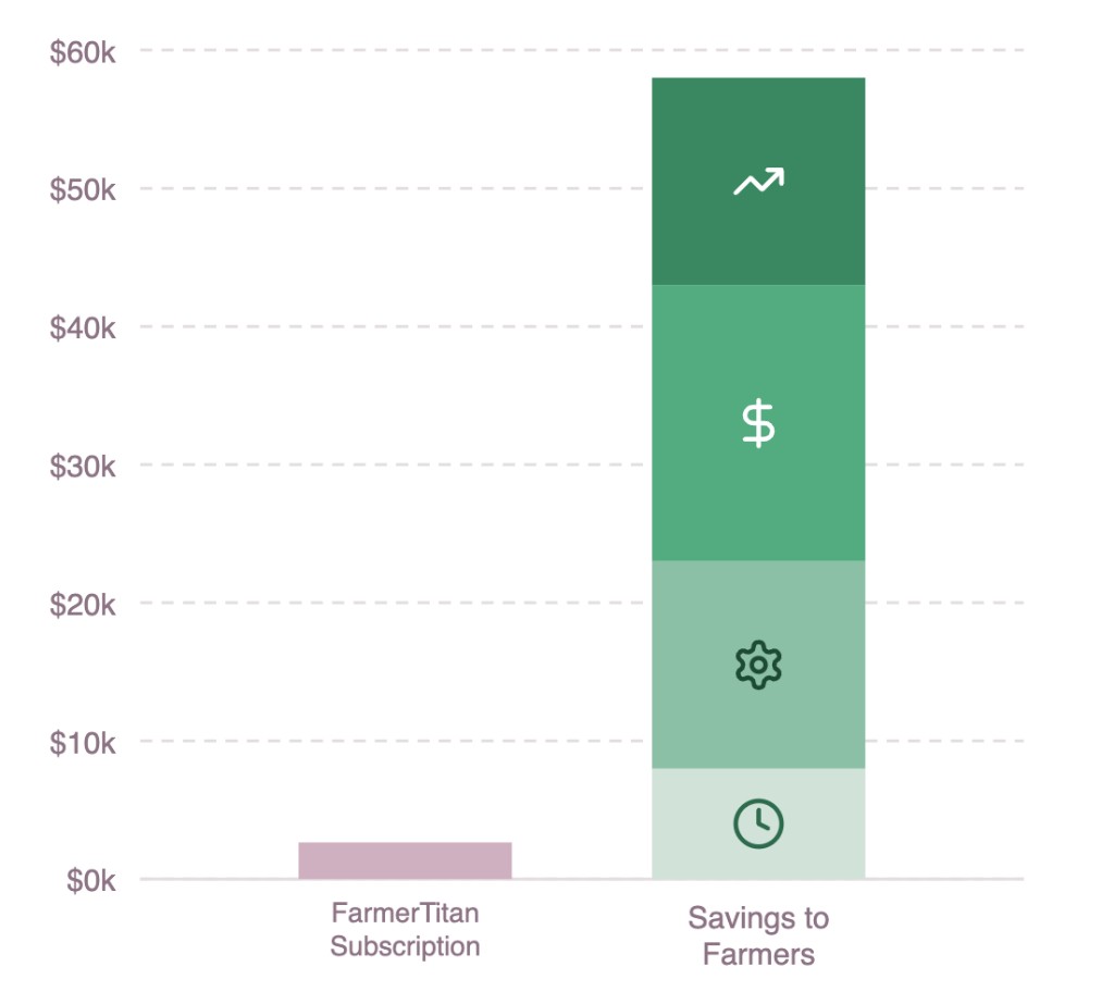 ROI chart — FarmerTitan subscription cost vs. savings to farmers